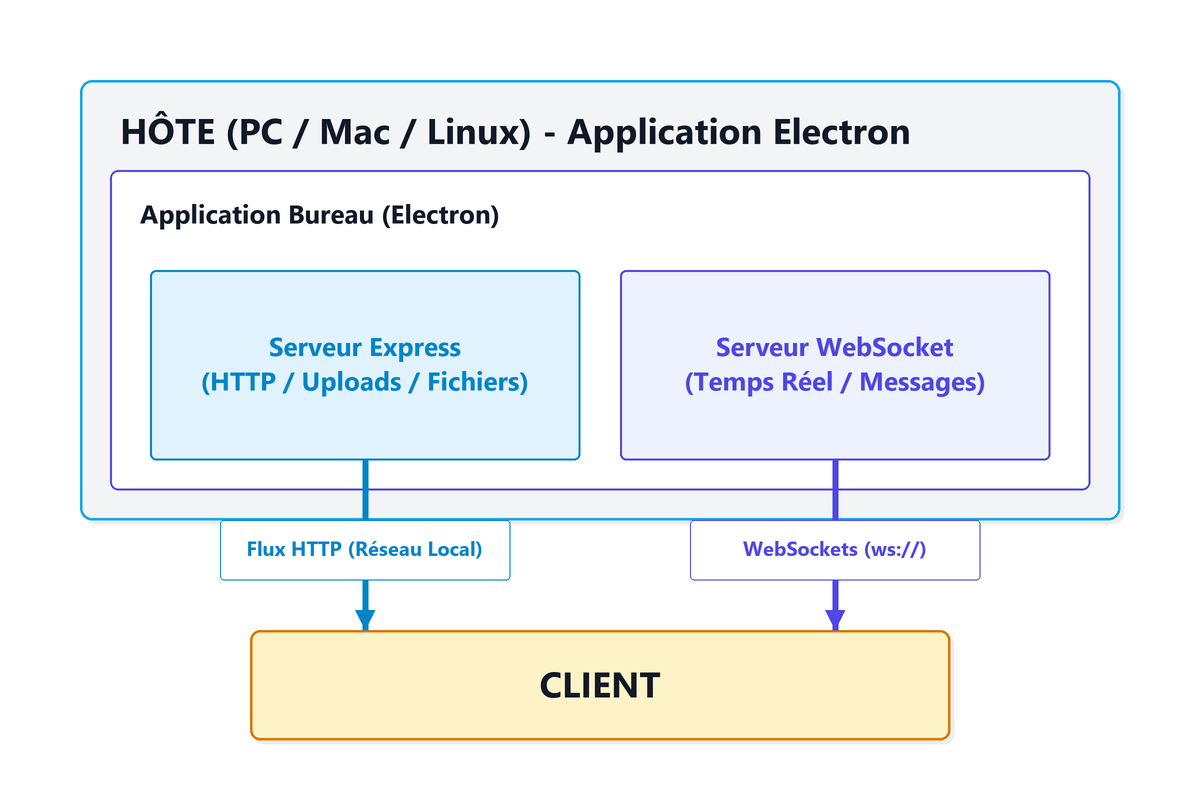 Schéma de l'architecture d'Easy-Share