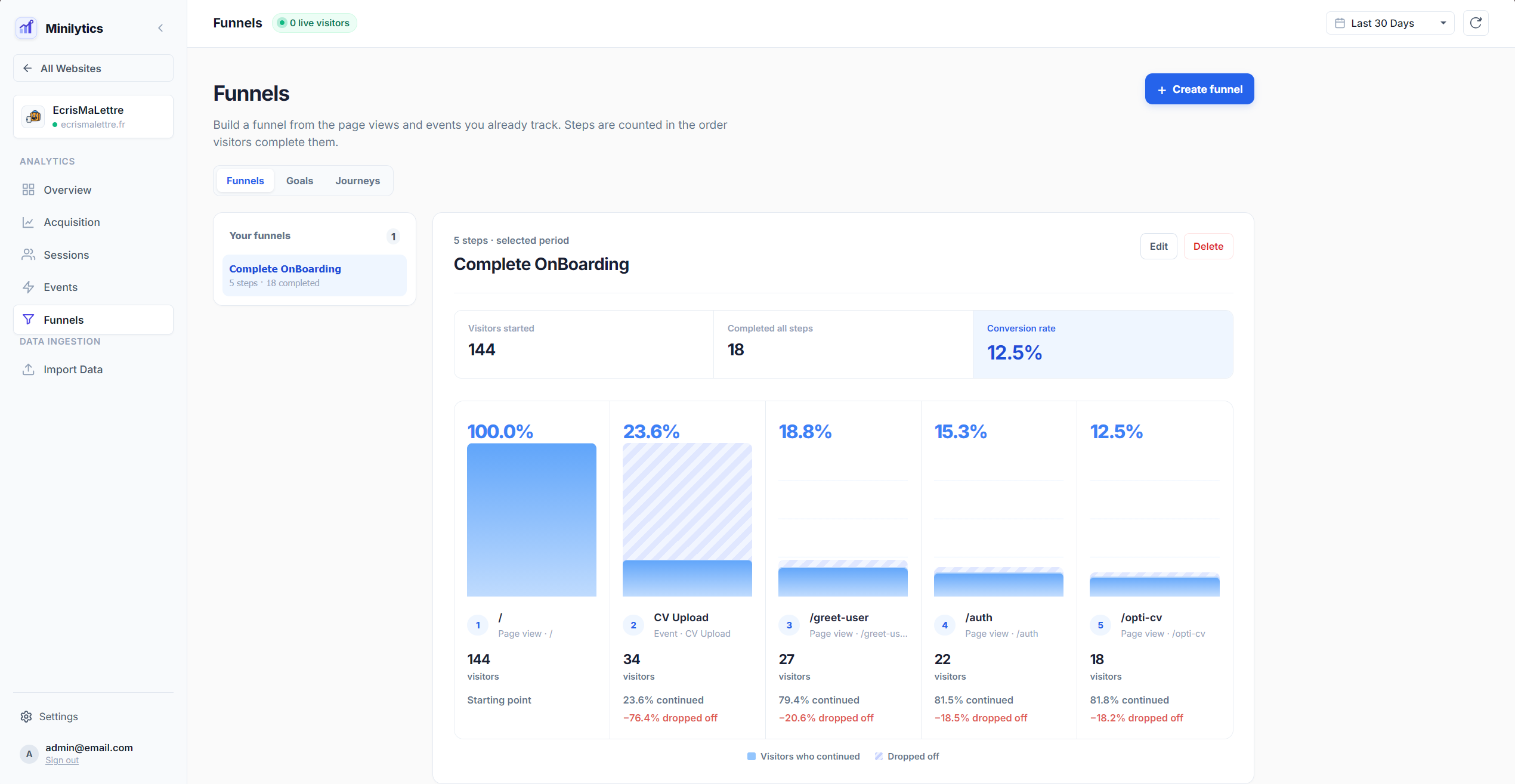 Vue d'un funnel avec les étapes de conversion