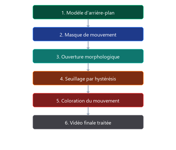 Pipeline algorithmique complet du traitement vidéo
