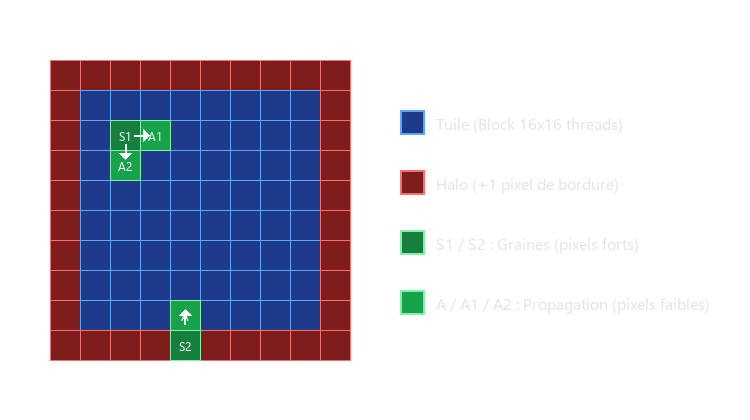 Schéma de tuilage et gestion du halo de pixel en mémoire partagée