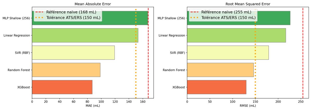 Comparaison MAE et RMSE des différents modèles de Machine Learning